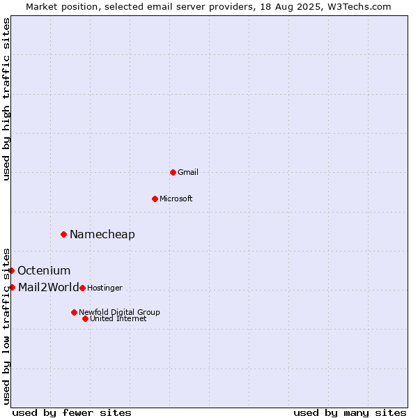 Market position of Namecheap vs. Mail2World vs. Octenium