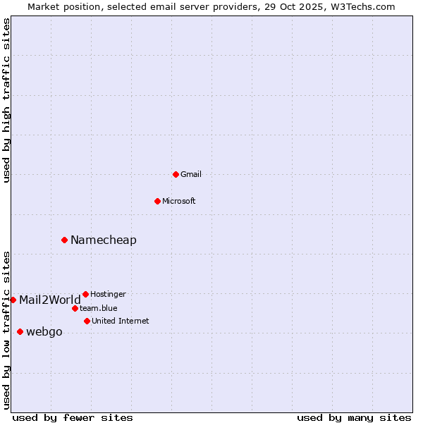 Market position of Namecheap vs. webgo vs. Mail2World