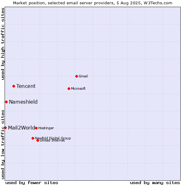 Market position of Tencent vs. Nameshield vs. Mail2World