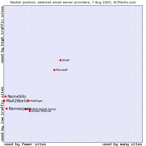 Market position of Namespace vs. NameSilo vs. Mail2World