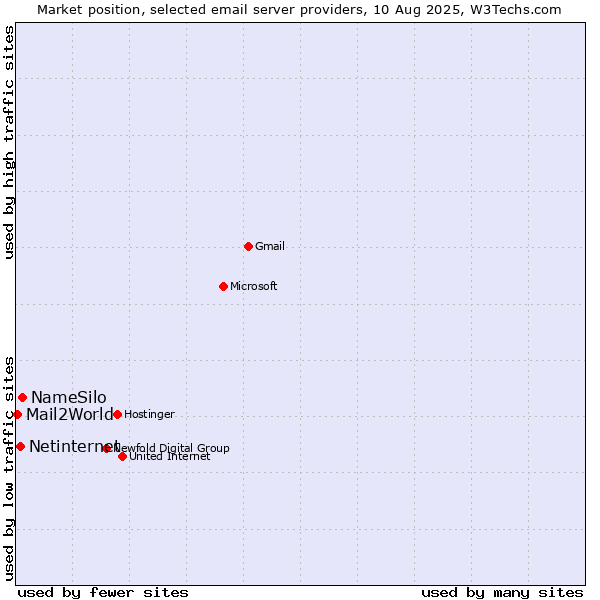 Market position of NameSilo vs. Netinternet vs. Mail2World