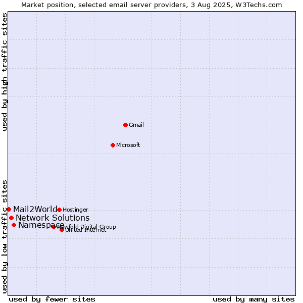 Market position of Namespace vs. Network Solutions vs. Mail2World