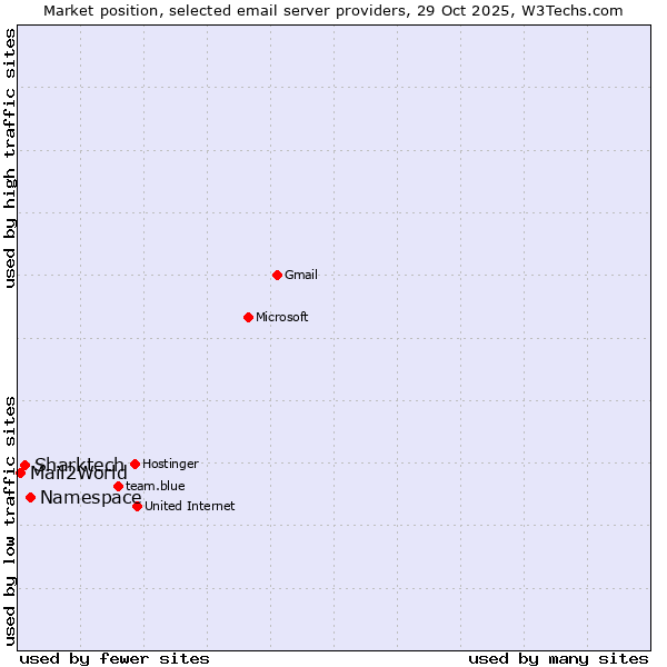 Market position of Namespace vs. Sharktech vs. Mail2World