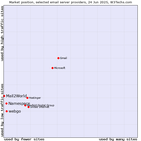 Market position of webgo vs. Namespace vs. Mail2World