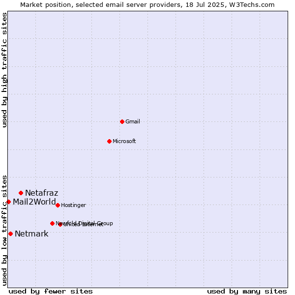 Market position of Netafraz vs. Netmark vs. Mail2World