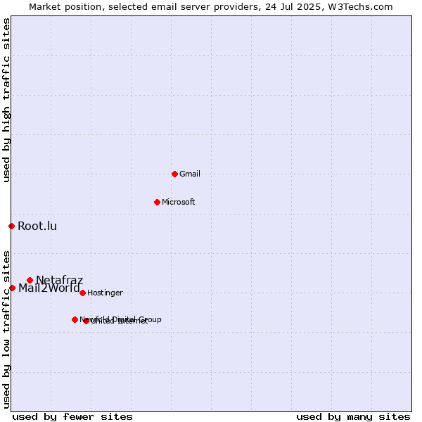 Market position of Netafraz vs. Mail2World vs. Root.lu