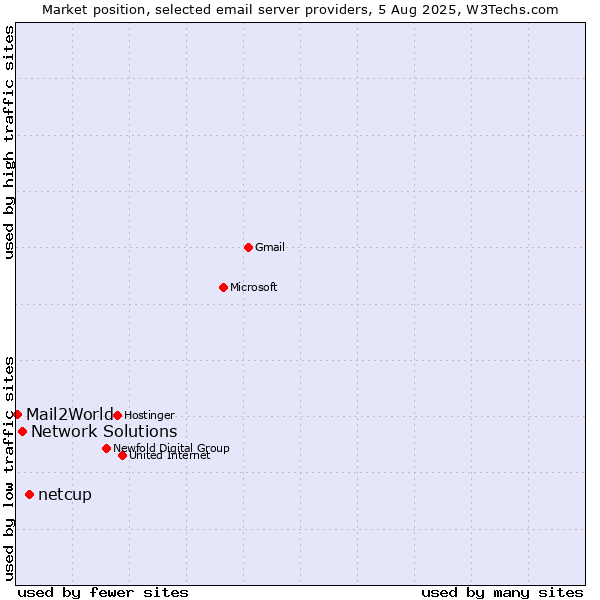 Market position of netcup vs. Network Solutions vs. Mail2World