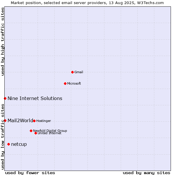 Market position of netcup vs. Mail2World vs. Nine Internet Solutions
