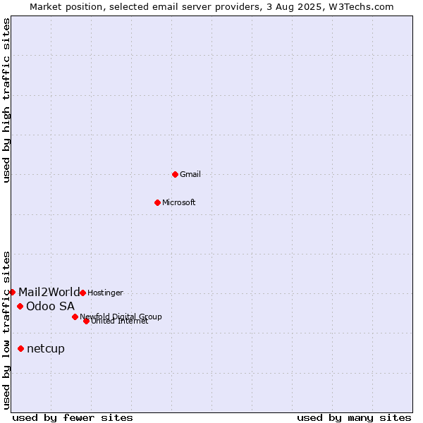 Market position of netcup vs. Odoo SA vs. Mail2World