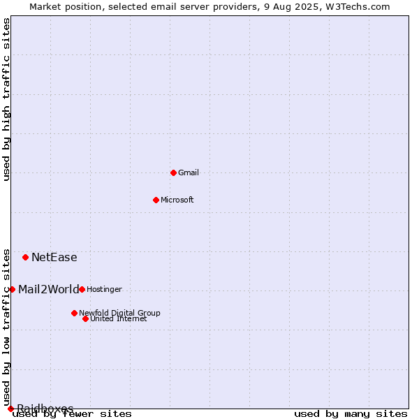 Market position of NetEase vs. Mail2World vs. Raidboxes