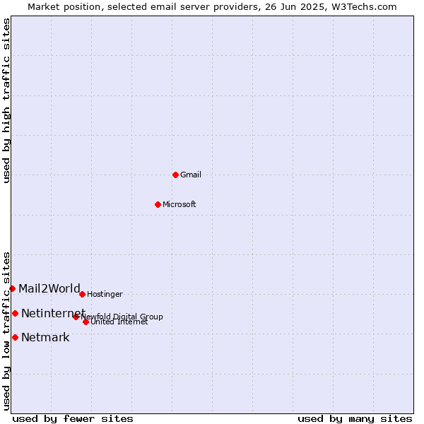 Market position of Netmark vs. Netinternet vs. Mail2World