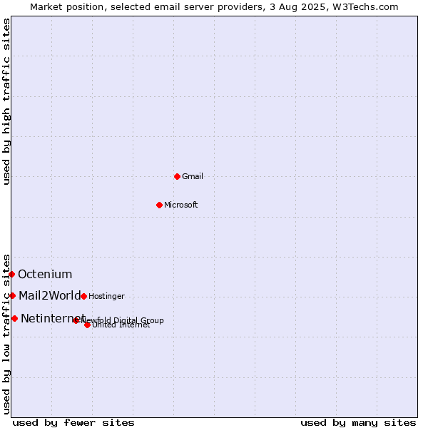 Market position of Netinternet vs. Mail2World vs. Octenium