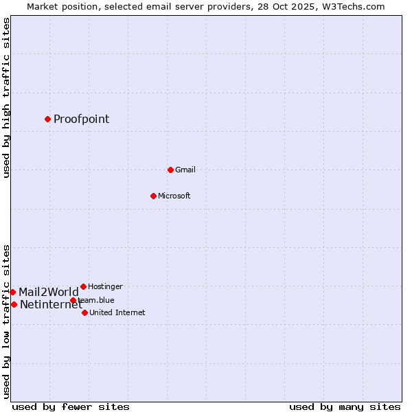 Market position of Proofpoint vs. Netinternet vs. Mail2World