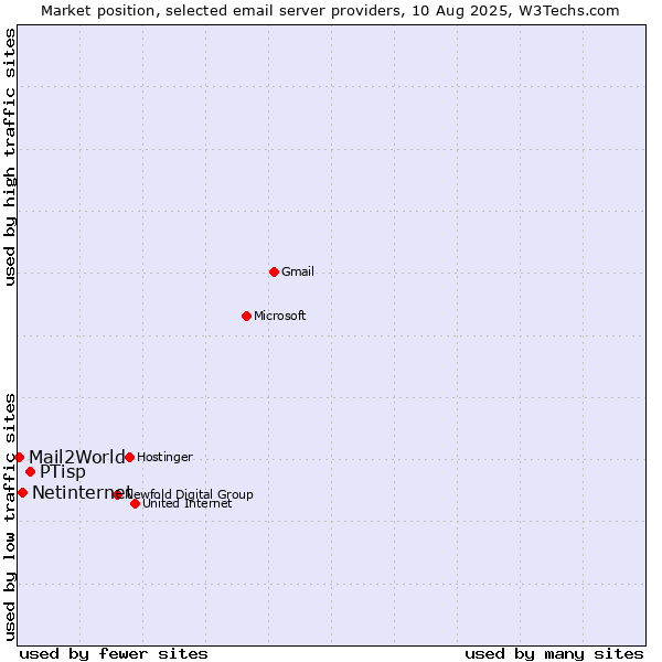 Market position of PTisp vs. Netinternet vs. Mail2World