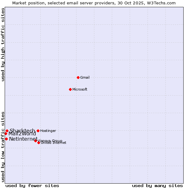 Market position of Sharktech vs. Netinternet vs. Mail2World