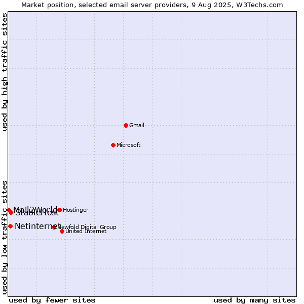 Market position of StableHost vs. Netinternet vs. Mail2World