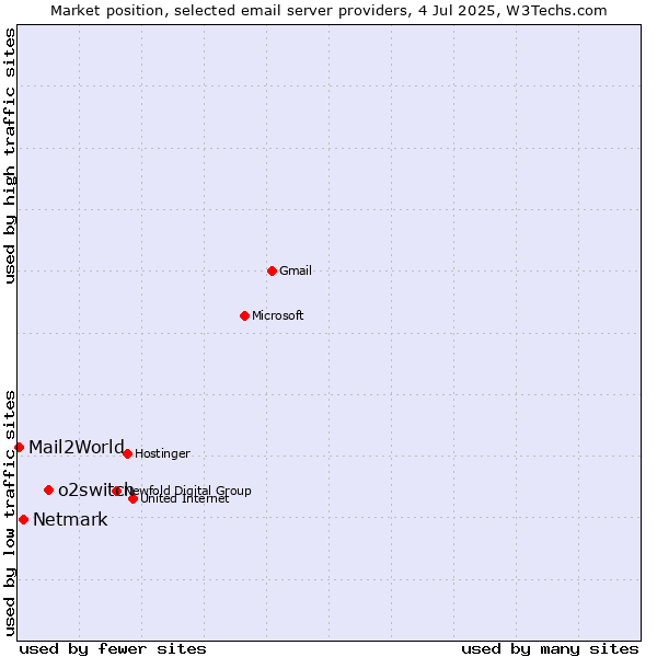 Market position of o2switch vs. Netmark vs. Mail2World