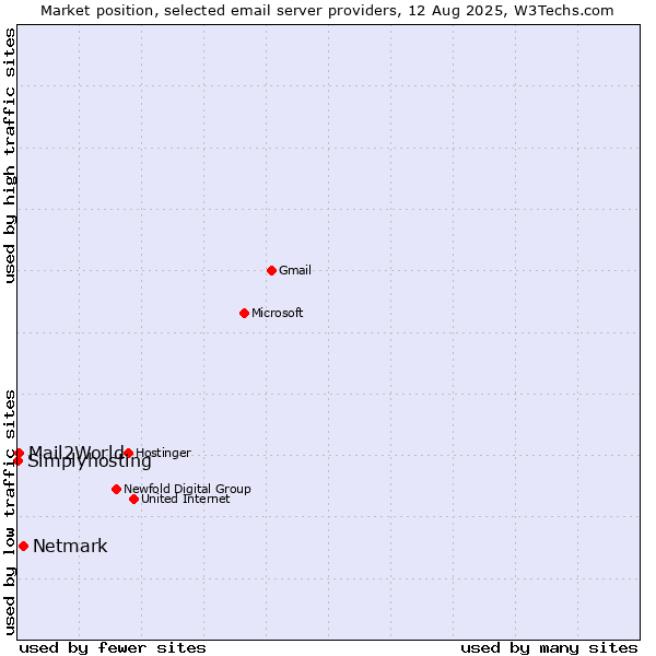 Market position of Netmark vs. Mail2World vs. Simplyhosting