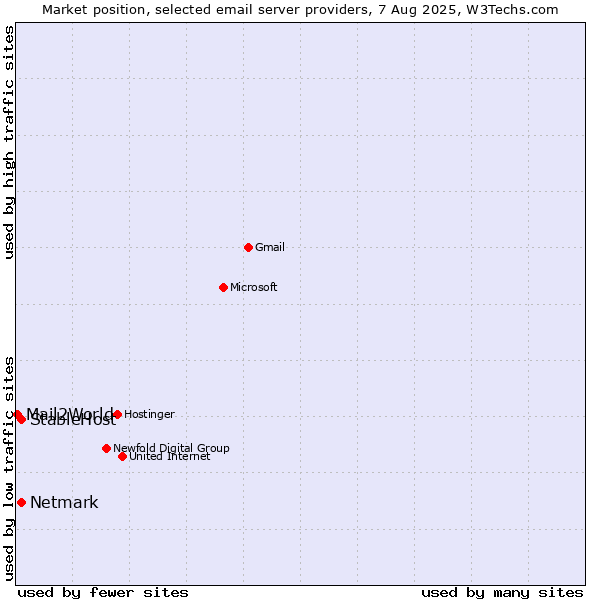 Market position of StableHost vs. Netmark vs. Mail2World