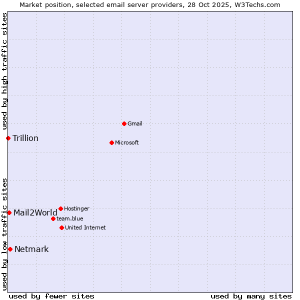 Market position of Netmark vs. Mail2World vs. Trillion
