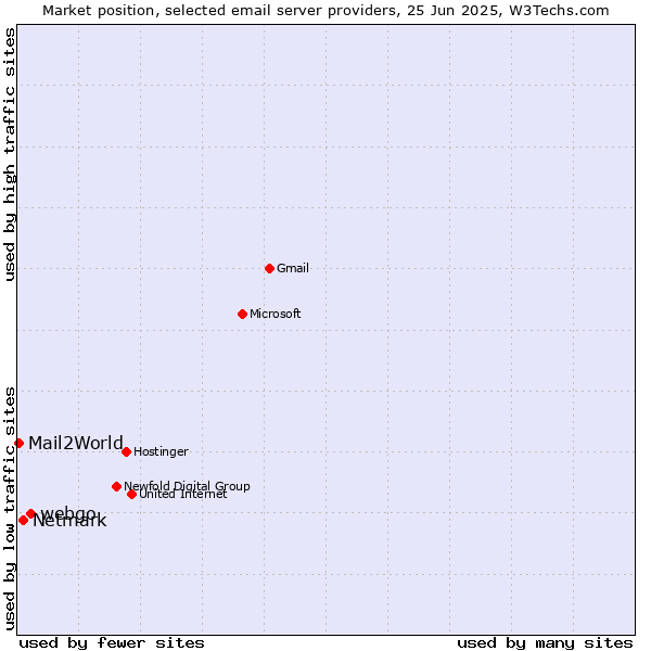 Market position of webgo vs. Netmark vs. Mail2World