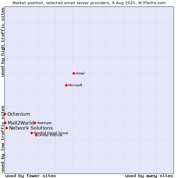 Market position of Network Solutions vs. Mail2World vs. Octenium