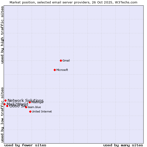 Market position of Odoo SA vs. Network Solutions vs. Mail2World