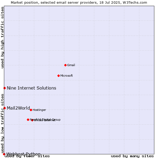 Market position of Mail2World vs. Nine Internet Solutions vs. Webhost Python