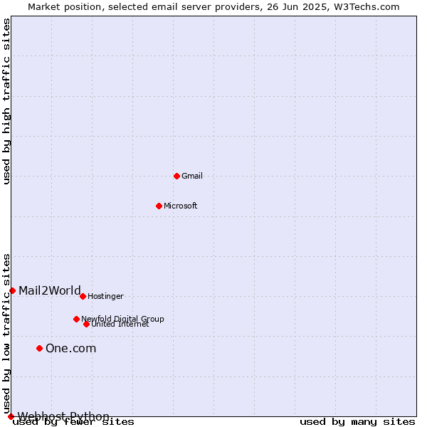 Market position of One.com vs. Mail2World vs. Webhost Python