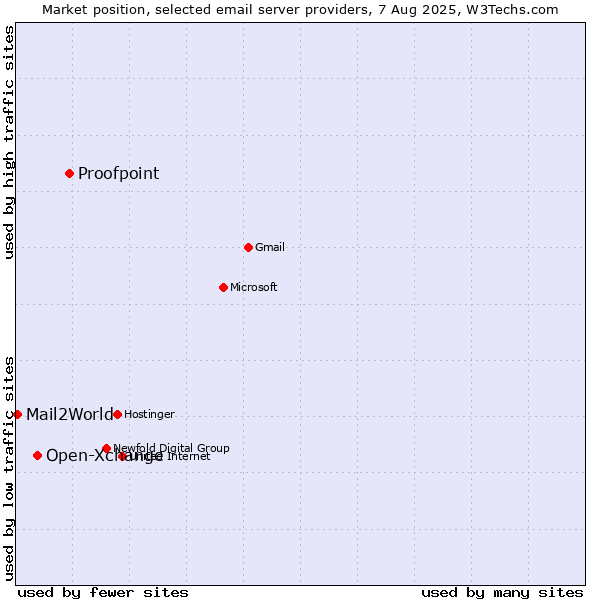 Market position of Proofpoint vs. Open-Xchange vs. Mail2World