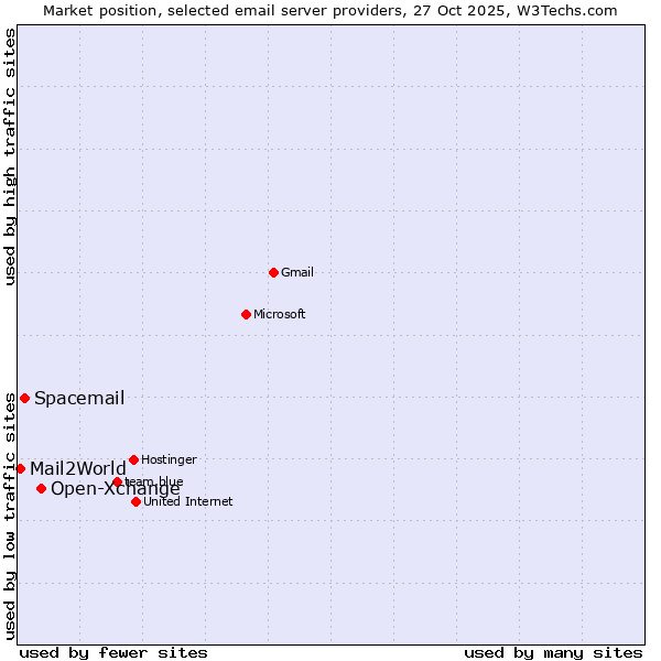 Market position of Open-Xchange vs. Spacemail vs. Mail2World