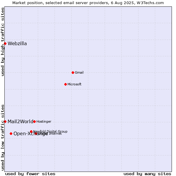 Market position of Open-Xchange vs. Mail2World vs. Webzilla
