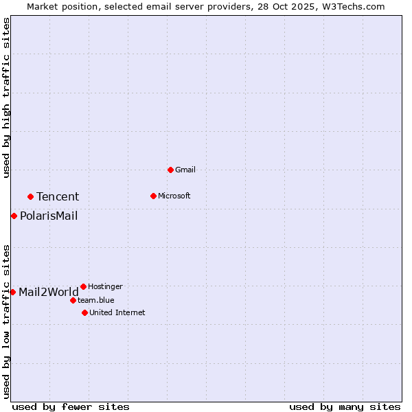 Market position of Tencent vs. PolarisMail vs. Mail2World