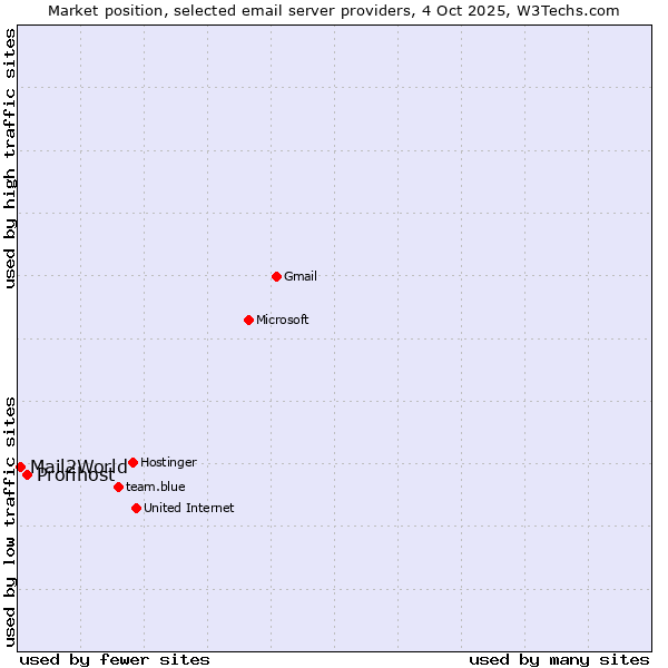 Market position of Profihost vs. Mail2World