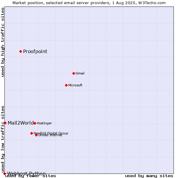 Market position of Proofpoint vs. Mail2World vs. Webhost Python