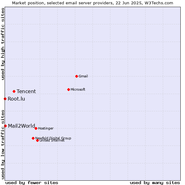 Market position of Tencent vs. Mail2World vs. Root.lu