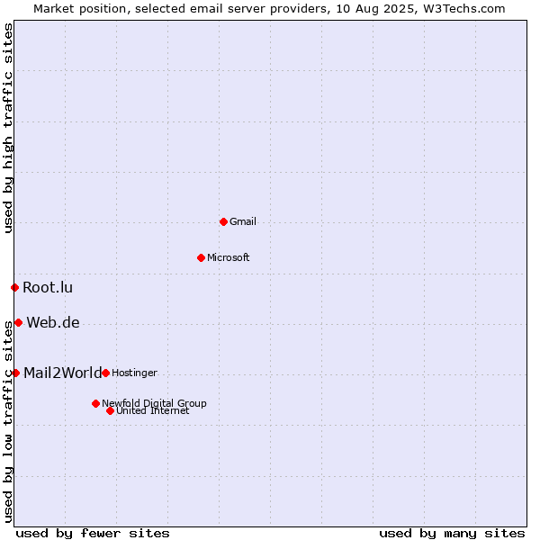 Market position of Web.de vs. Mail2World vs. Root.lu