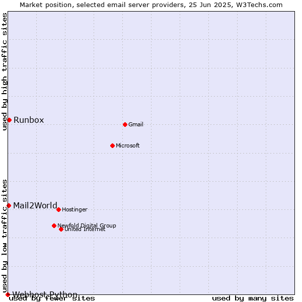 Market position of Runbox vs. Mail2World vs. Webhost Python