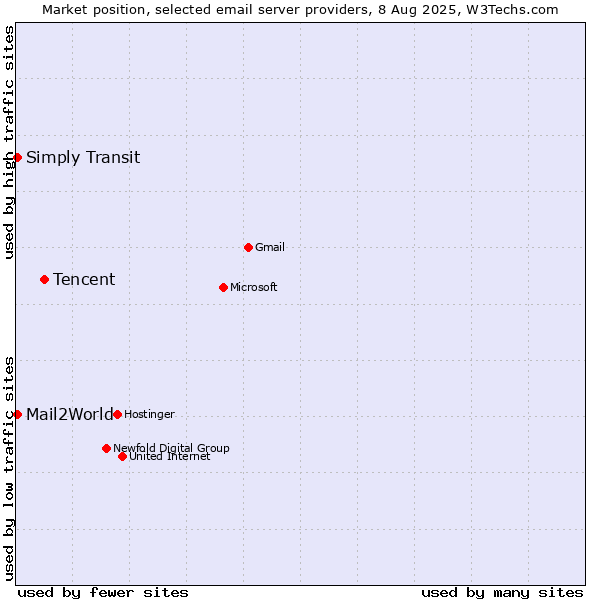 Market position of Tencent vs. Mail2World vs. Simply Transit