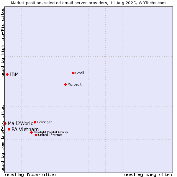 Market position of PA Vietnam vs. IBM vs. Mail2World