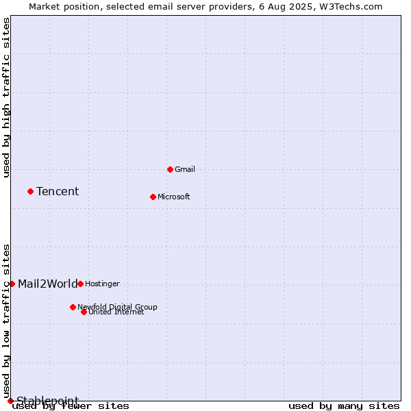 Market position of Tencent vs. Mail2World vs. Stablepoint