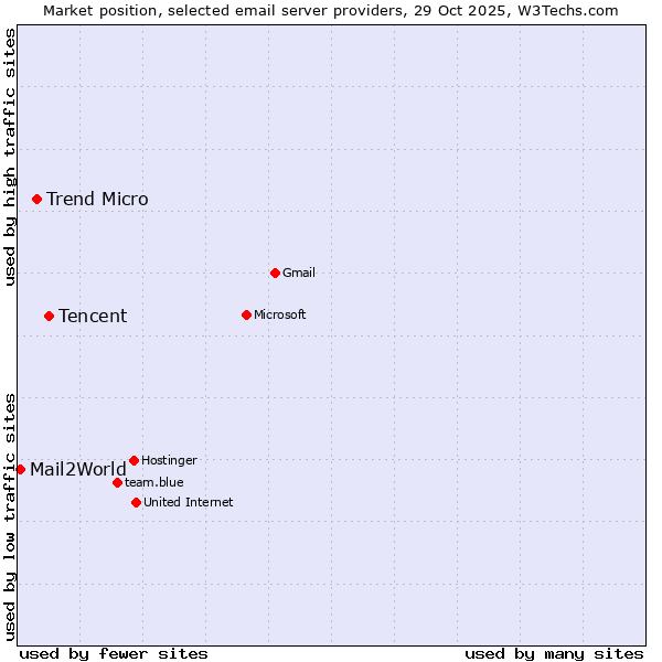 Market position of Tencent vs. Trend Micro vs. Mail2World