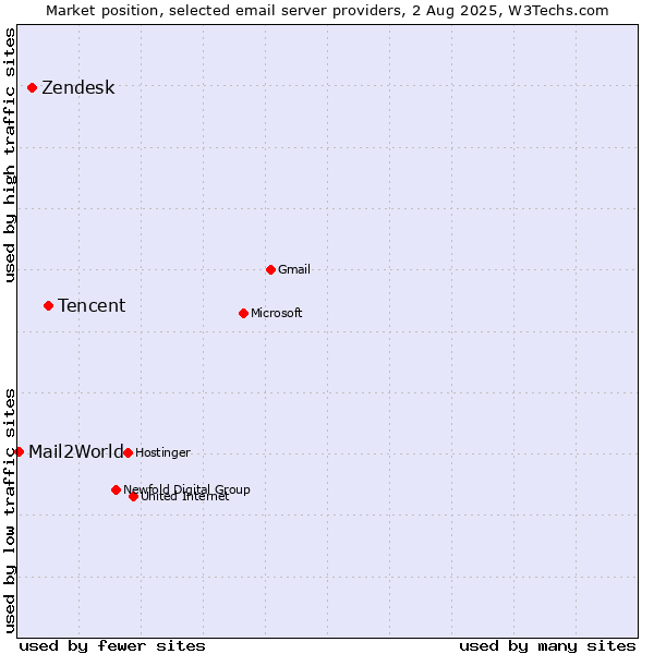 Market position of Tencent vs. Zendesk vs. Mail2World
