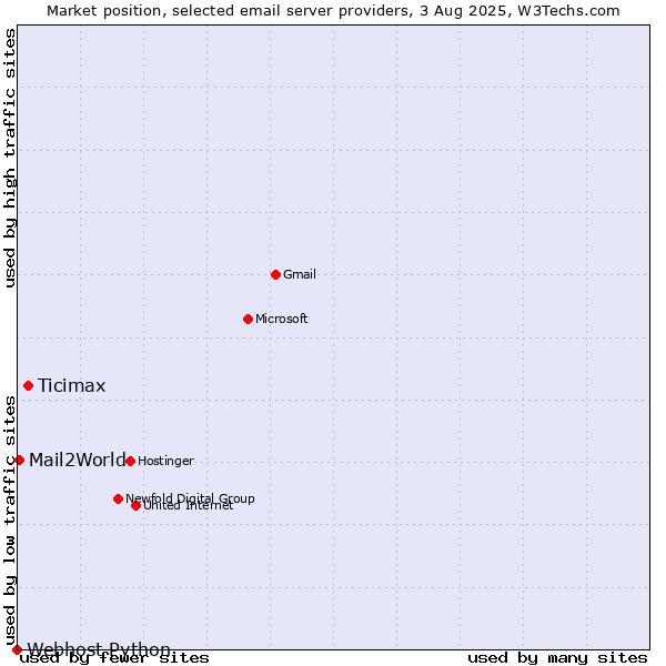 Market position of Ticimax vs. Mail2World vs. Webhost Python