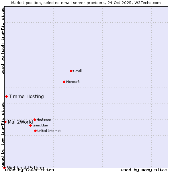 Market position of Timme Hosting vs. Mail2World vs. Webhost Python