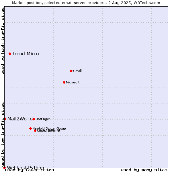 Market position of Trend Micro vs. Mail2World vs. Webhost Python