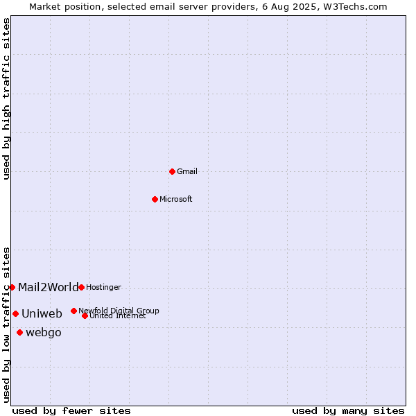 Market position of webgo vs. Uniweb vs. Mail2World