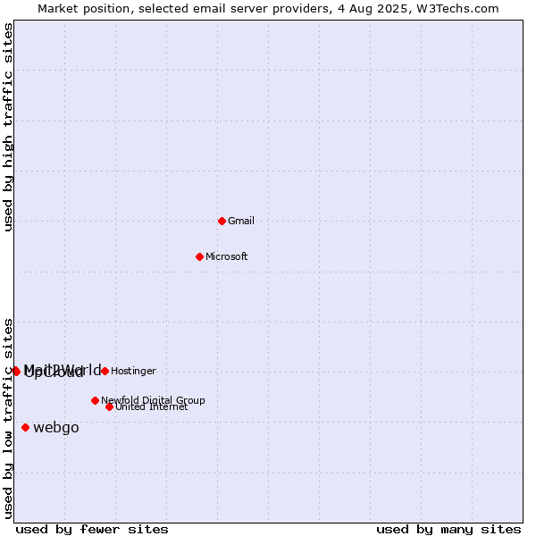 Market position of webgo vs. UpCloud vs. Mail2World