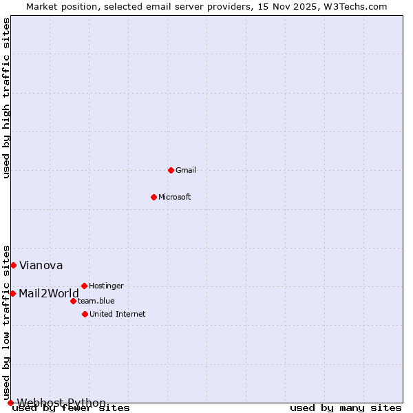 Market position of Vianova vs. Mail2World vs. Webhost Python