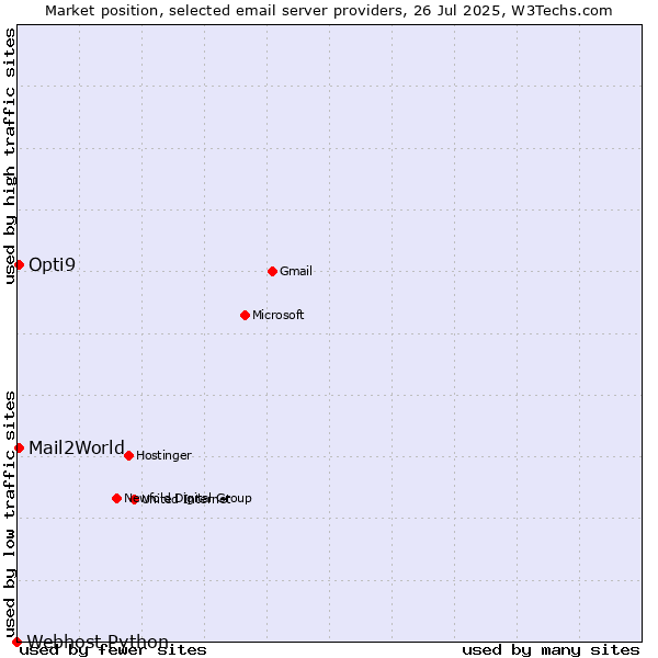Market position of Mail2World vs. Opti9 vs. Webhost Python